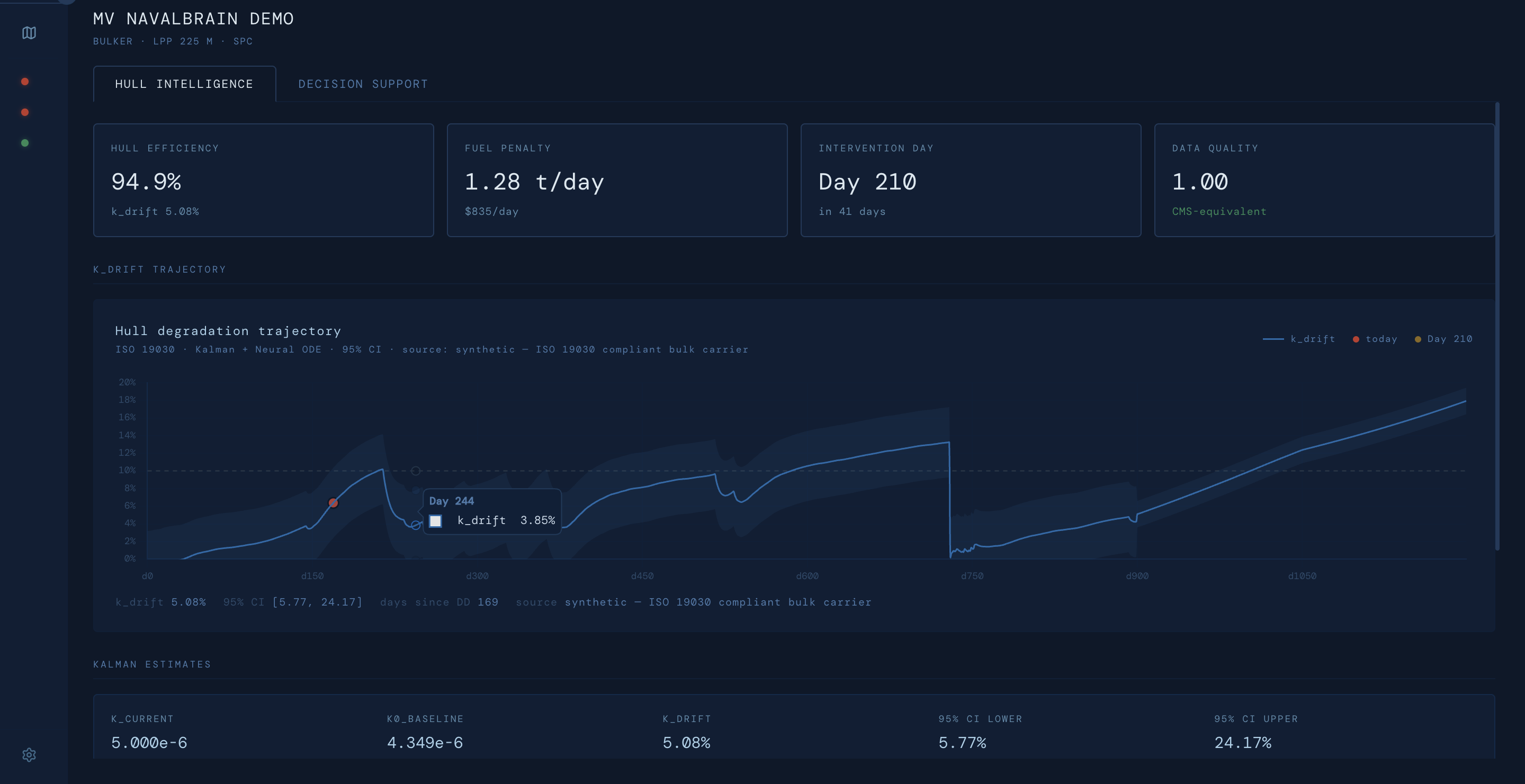 Naval Brain Hull Intelligence dashboard showing a live nb_drift trajectory, fuel penalty in dollars per day, and the next intervention date for MV Naval Brain Demo.